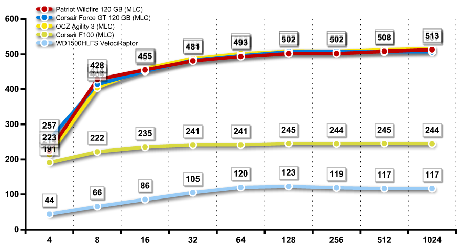 Обзор и тестирование SSD Patriot WildFire 120ГБ